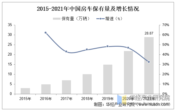 2015-2021年中国房车保有量及增长情况