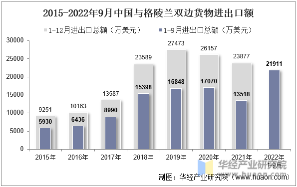 2015-2022年9月中国与格陵兰双边货物进出口额