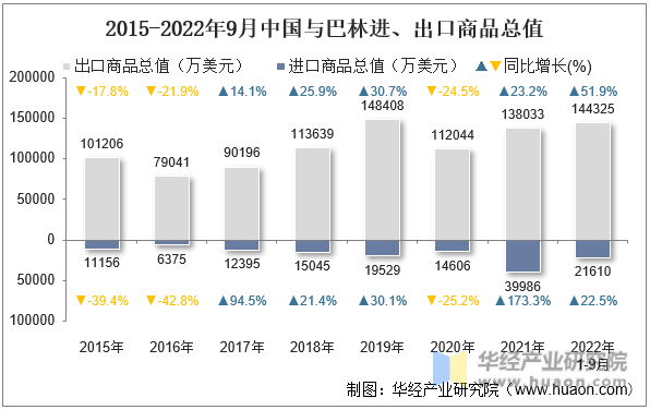 2015-2022年9月中国与巴林进、出口商品总值