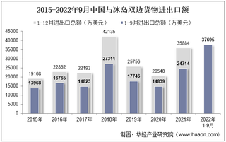 2022年9月中国与冰岛双边贸易额与贸易差额统计
