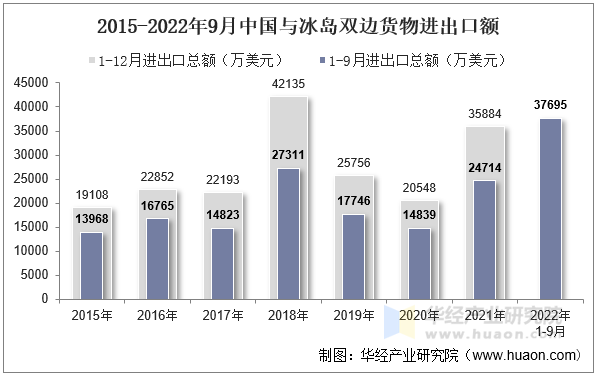 2015-2022年9月中国与冰岛双边货物进出口额