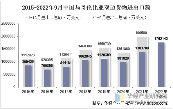 2015-2022年9月中国与哥伦比亚双边货物进出口额