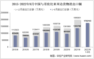 2022年9月中国与哥伦比亚双边贸易额与贸易差额统计