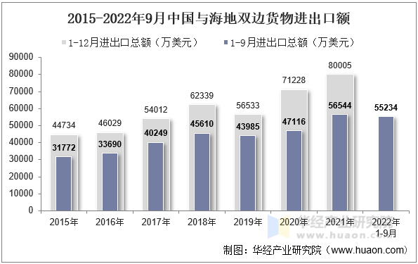 2015-2022年9月中国与海地双边货物进出口额