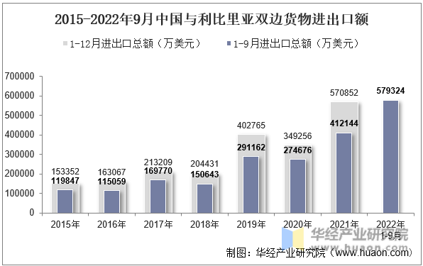 2015-2022年9月中国与利比里亚双边货物进出口额