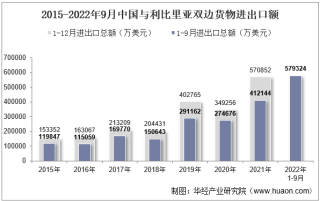 2022年9月中国与利比里亚双边贸易额与贸易差额统计
