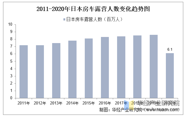 2011-2020年日本房车露营人数变化趋势图