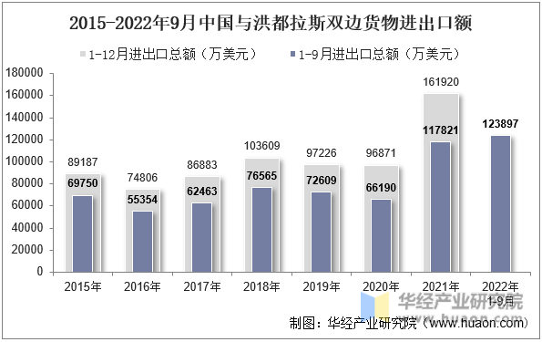 2015-2022年9月中国与洪都拉斯双边货物进出口额