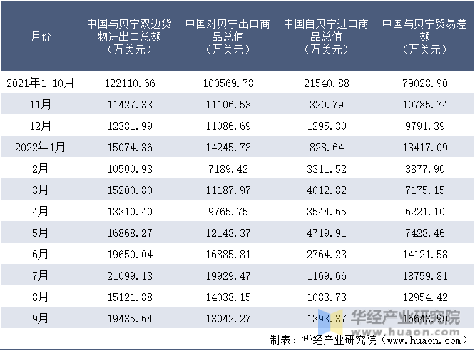 2021-2022年9月中国与贝宁双边货物进出口额月度统计表