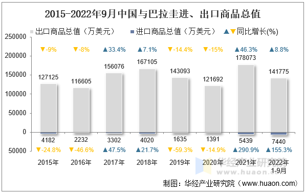 2015-2022年9月中国与巴拉圭进、出口商品总值