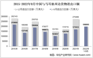 2022年9月中国与马耳他双边贸易额与贸易差额统计