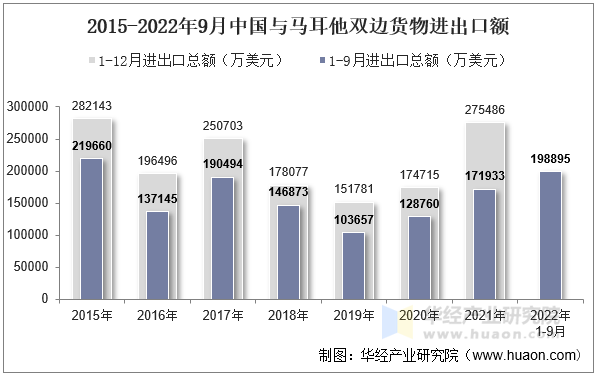 2015-2022年9月中国与马耳他双边货物进出口额