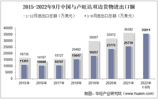 2022年9月中国与卢旺达双边贸易额与贸易差额统计