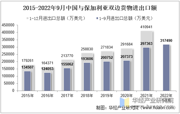 2015-2022年9月中国与保加利亚双边货物进出口额
