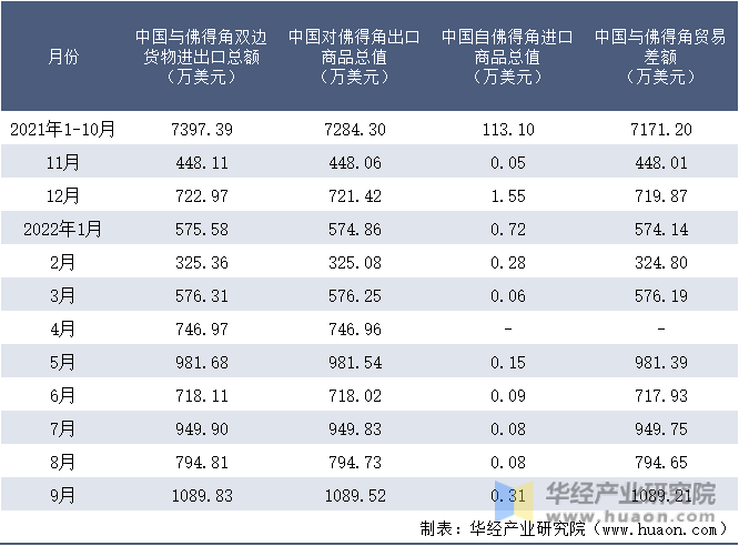2021-2022年9月中国与佛得角双边货物进出口额月度统计表