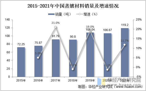 2015-2021年中国蒸镀材料销量及增速情况