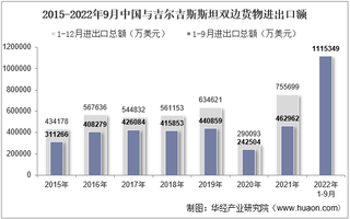 2022年9月中国与吉尔吉斯斯坦双边贸易额与贸易差额统计