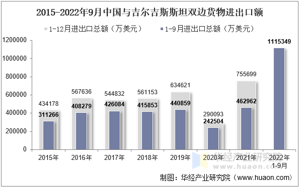 2015-2022年9月中国与吉尔吉斯斯坦双边货物进出口额