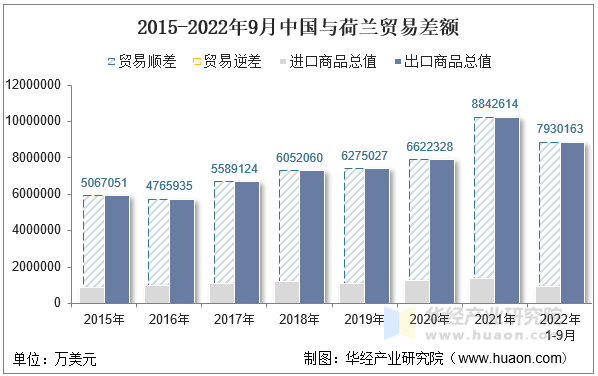 2015-2022年9月中国与荷兰贸易差额