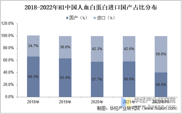 2018-2022年H1中国人血白蛋白进口国产占比分布