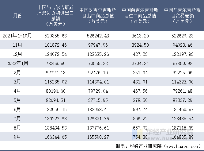 2021-2022年9月中国与吉尔吉斯斯坦双边货物进出口额月度统计表