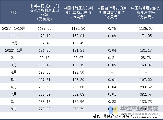 2021-2022年9月中国与荷属安的列斯双边货物进出口额月度统计表