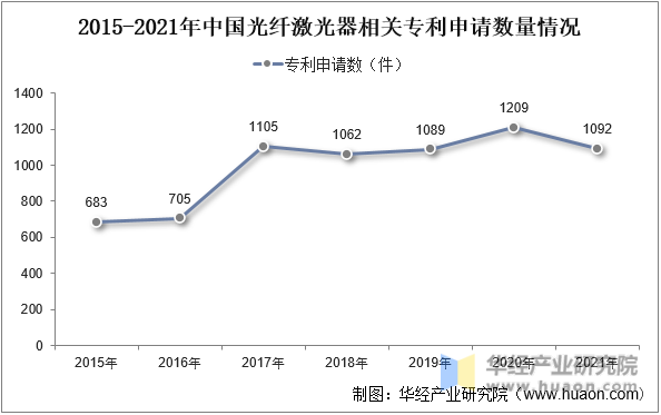 2015-2021年中国光纤激光器相关专利申请数量情况