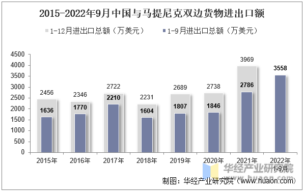 2015-2022年9月中国与马提尼克双边货物进出口额