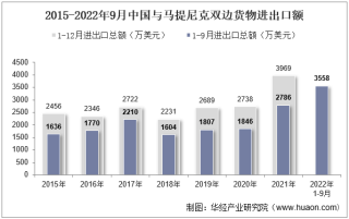 2022年9月中国与马提尼克双边贸易额与贸易差额统计