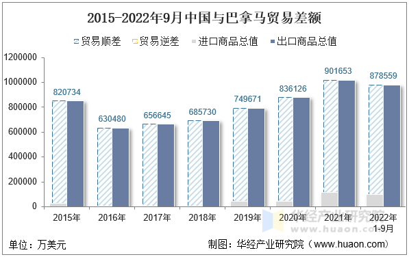 2015-2022年9月中国与巴拿马贸易差额