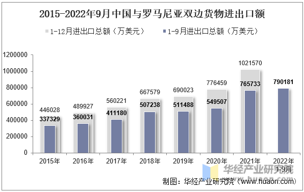2015-2022年9月中国与罗马尼亚双边货物进出口额