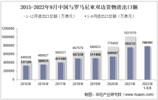 2022年9月中国与罗马尼亚双边贸易额与贸易差额统计