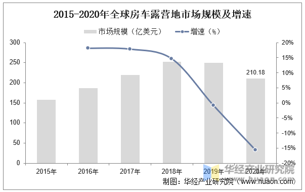 2015-2020年全球房车露营地市场规模及增速