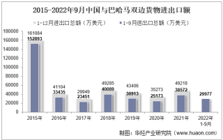 2022年9月中国与巴哈马双边贸易额与贸易差额统计