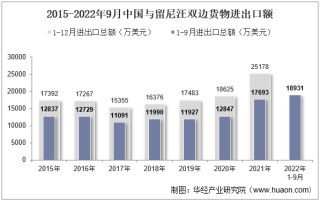 2022年9月中国与留尼汪双边贸易额与贸易差额统计