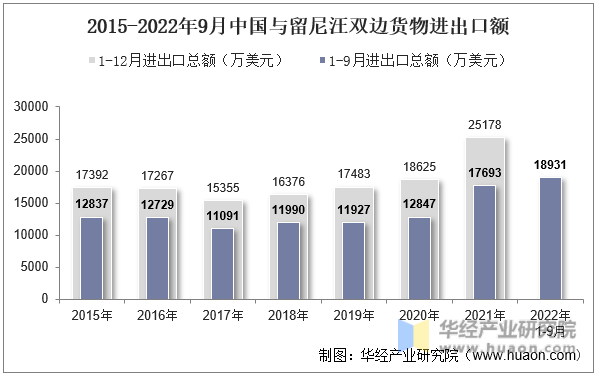 2015-2022年9月中国与留尼汪双边货物进出口额