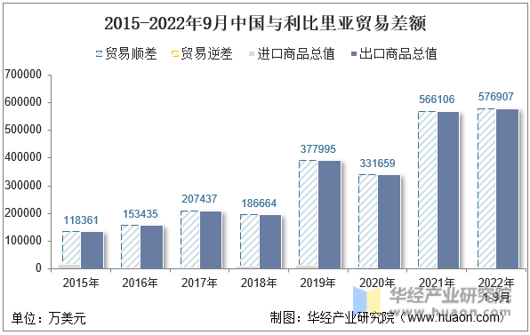 2015-2022年9月中国与利比里亚贸易差额