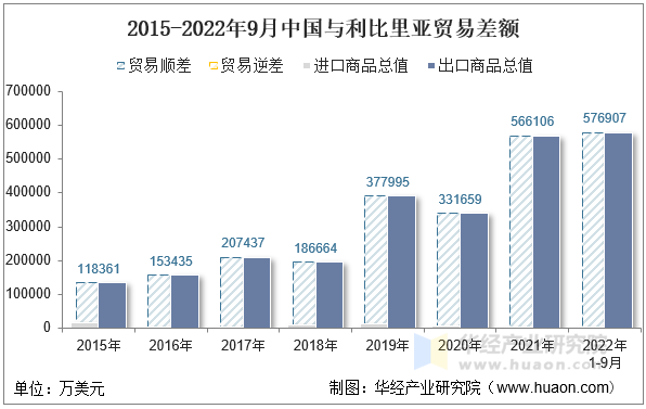 2015-2022年9月中国与利比里亚贸易差额