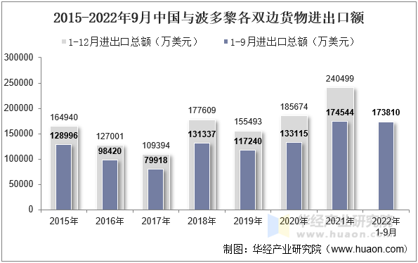 2015-2022年9月中国与波多黎各双边货物进出口额