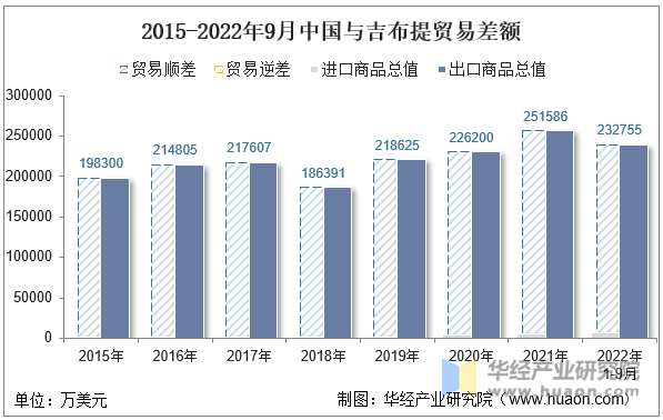 2015-2022年9月中国与吉布提贸易差额