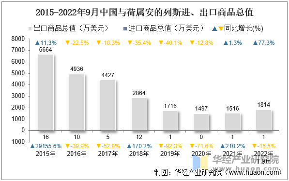 2015-2022年9月中国与荷属安的列斯进、出口商品总值