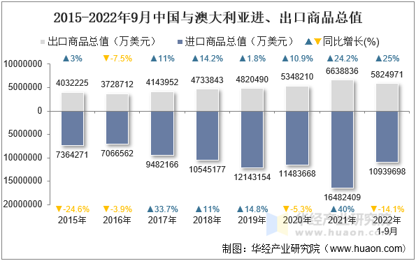 2015-2022年9月中国与澳大利亚进、出口商品总值