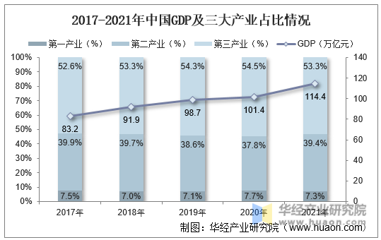 2017-2021年中国GDP及三大产业占比情况