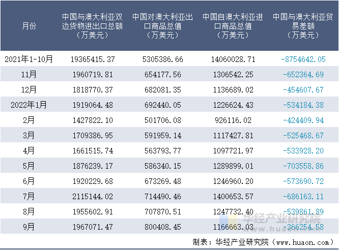 2021-2022年9月中国与澳大利亚双边货物进出口额月度统计表