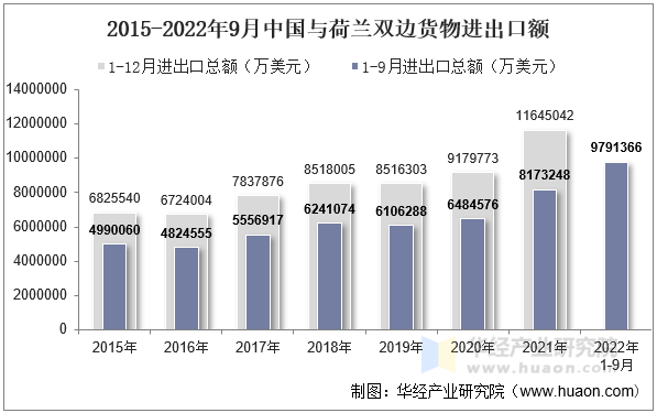 2015-2022年9月中国与荷兰双边货物进出口额