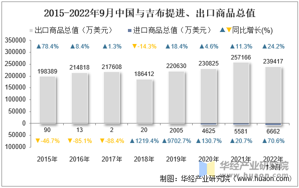 2015-2022年9月中国与吉布提进、出口商品总值