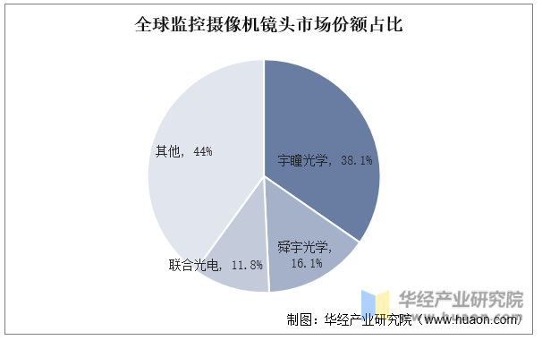 全球监控摄像机镜头市场份额占比