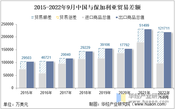 2015-2022年9月中国与保加利亚贸易差额