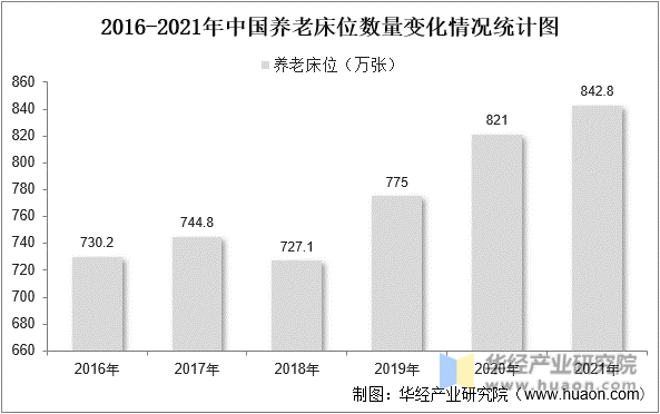 2016-2021年中国养老床位数量变化情况统计图
