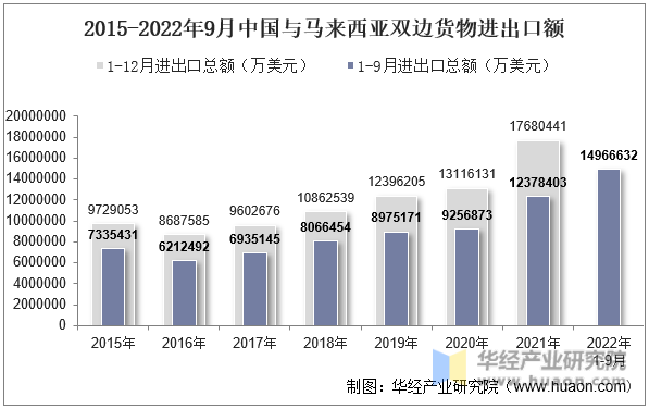 2015-2022年9月中国与马来西亚双边货物进出口额